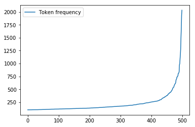 10 most frequent tokens in a clean dataset